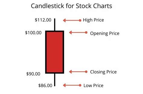Types Of Candles On A Candlestick Chart Stock Trading