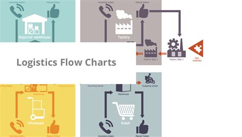 Freight Forwarding Process Flow Chart