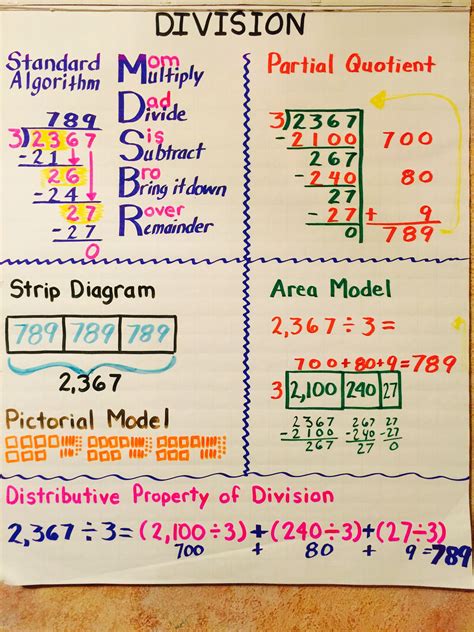Division Anchor Chart Math Division Math Anchor Charts Learning Math