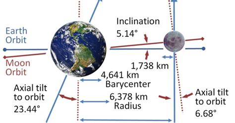Bulan bergerak spiral menjauh dari bumi dengan rata rata keceparan 3,8 cm (1,5 in) pertahun, dideteksi dengan lunar laser ranging experiment.234 tingkat anomali resesi dianggap tinggi.5 secara. Pustaka Digital Indonesia: Jarak Bumi dan Bulan Kian Jauh ...
