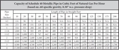 Black Iron Natural Gas Pipe Sizing Chart