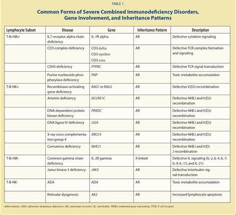 Diagnostic Criteria And Evaluation Of Severe Combined Immunodeficiency