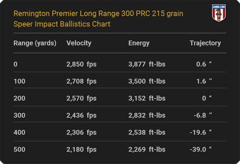 300 Prc Ballistics Tables From All 300 Prc Ammo Makers