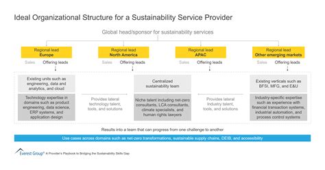 Ideal Organizational Structure For A Sustainability Service Provider