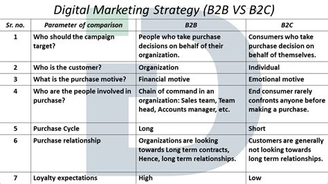 Digital Marketing Guide For B2b Online Marketing