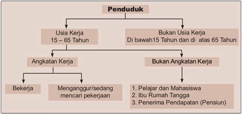 Menurut publikasi bps tersebut, tingkat partisipasi angkatan kerja indonesia pada agustus tahun 2018 sebesar 67,26 persen. Ilmu Pengetahuan Sosial SMP ++: Pengertian Angkatan dan Tenaga Kerja