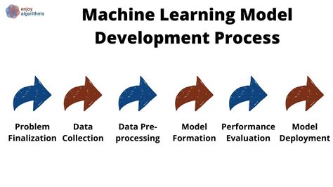 How To Start Machine Learning Journey A Step By Step Guidance
