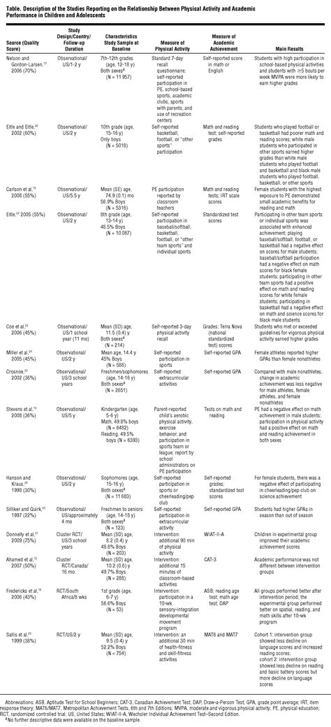 Physical Activity and Performance at School | Physical ...