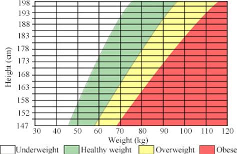 Body mass index is a measure of body fat and is commonly used within the health industry to determine whether your weight is healthy. Body Mass Index: Care Instructions