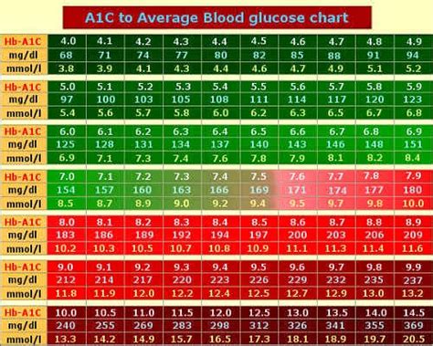 Hemoglobin A1c Conversion Chart