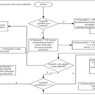 PDF Penerapan Metode Certainty Factor Dalam Sistem Pakar Pendeteksi Resiko Osteoporosis Dan