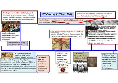 Literature Timeline Wall Display 17th 20th C Teaching Resources