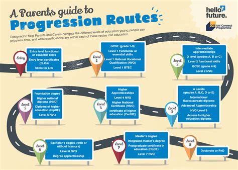 Progression Routes Poster Hello Future