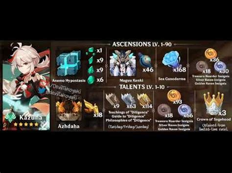 Genshin impact's latest update will be marking the debut of kazuha, the latest character which will be arriving in the game. Kaedehara Kazuha Ascension Materials , Talent Materials ...