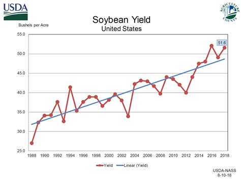 Make Agriculture Great Again Record Corn Yield And Soybean Production