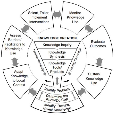 Knowledge Management Process