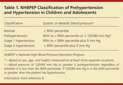 High Blood Pressure In Children And Adolescents Aafp