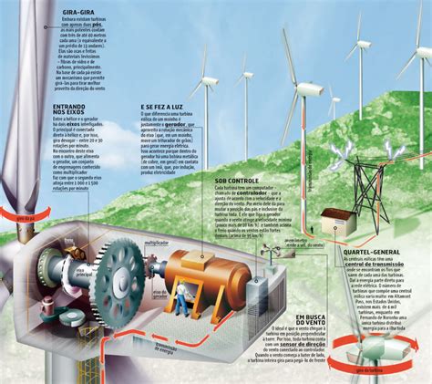 Cubbos Consultoria Funcionamento De Uma Turbina Eólica