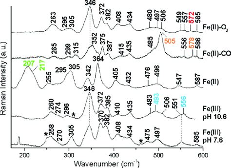 Rr Spectra In The Low Frequency Region Of The Ferric Form At Ph And Download Scientific