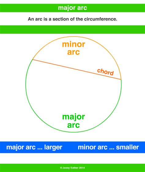 Major Arc ~ A Maths Dictionary For Kids Quick Reference By Jenny Eather