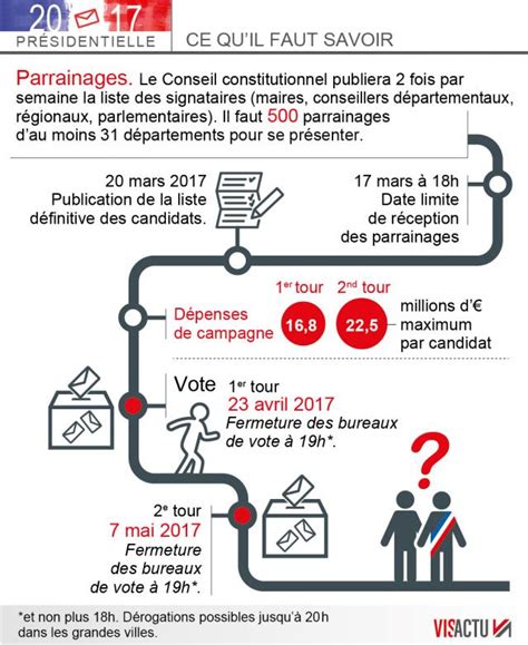 Le 7 mai 2017, emmanuel macron a été élu président à l'issue du second tour de l'élection présidentielle avec 66,1% des voix. Élections présidentielles 2017