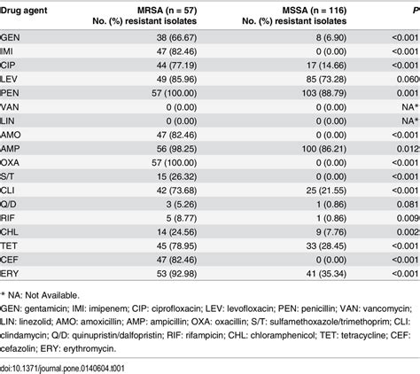 Comparison Of Antimicrobial Susceptibility Between Mrsa And Mssa