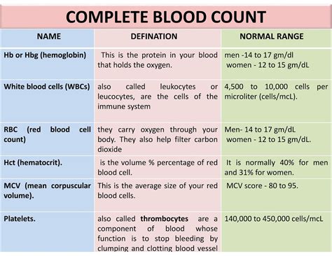 Complete Blood Count Normal Ranges Chart Pdf