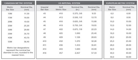 Rebar Weight Chart Canada Blog Dandk