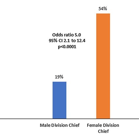 Proportion Of Female Program Directors Based On The Sex Of The Download Scientific Diagram