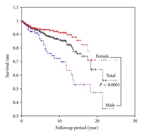 Thyroid Cancer Mortality A And Recurrence Free Survival B Curves Of
