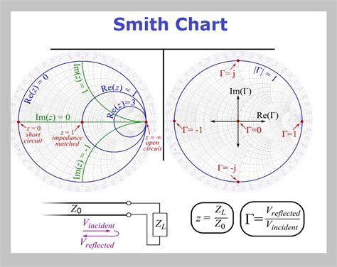 How To Read A Smith Chart Hellobda