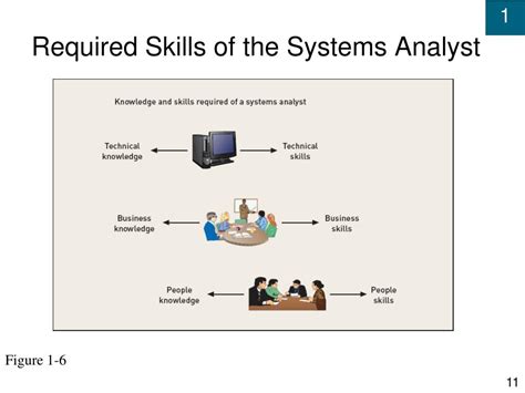 Ppt Chapter 1 The World Of The Information Systems Analyst Powerpoint Presentation Id 1198899