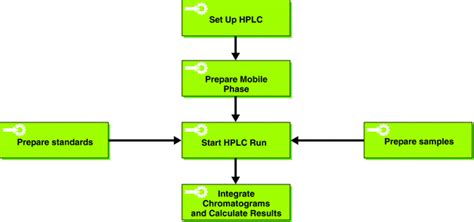 An Example Of A Process Flow Chart For An Hplc Procedure Download