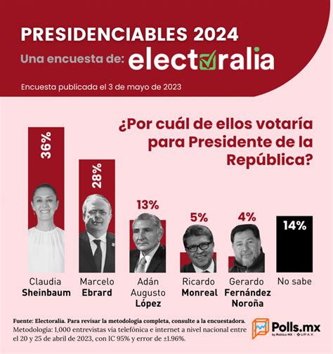 Postal De Pollsmx Sobre La Encuesta De Electoralia Respecto A Las