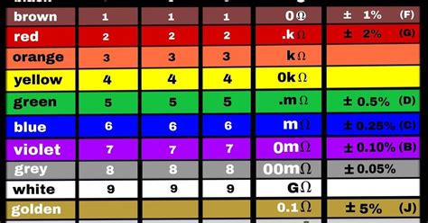 Chart 5 Band Resistor Color Code