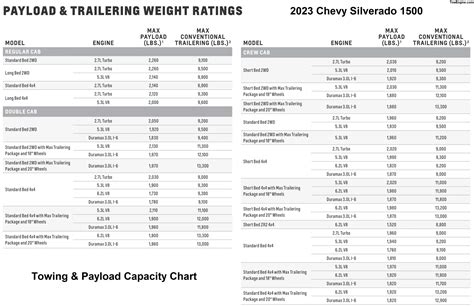 2023 Chevy Silverado 1500 Towing Capacity With Charts