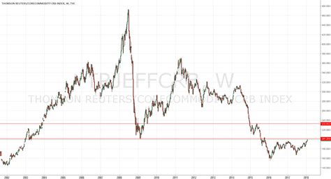 Oct 20, 2020 · a technical glitch in the crb application the cra explained that when people apply for the crb, the system automatically runs a check across several data sources to determine the eligibility of. Commodity CRB Index under resistance for TVC:TRJEFFCRB by ...