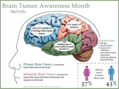 Problems speaking clearly, swallowing, or walking May is Brain/CNS Tumor Awareness Month! | Cancer ...