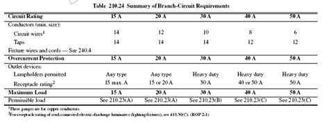 If there are multiple outlets on a 20 amp circuit, the receptacles can be either 15 or 20 amp (aside from the exceptions). electrical - Can I put two 240V 10 Amp outlets on a 240V ...