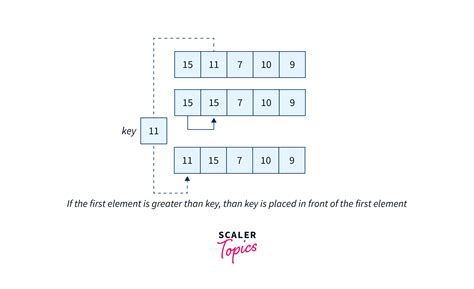 Insertion Sort In Java With Examples And Use Cases Scaler Topics