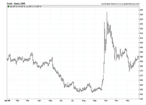 For investors planning to buy gold, the ongoing dip could be a lucrative investment opportunity as experts suggest that gold price could. Gold Prices 1999 | DAILY Prices of Gold 1999 | SD Bullion
