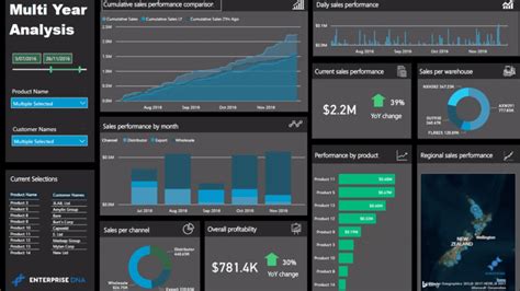 Visualization Technique For Power BI Using Dark Backgrounds