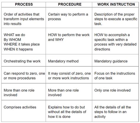 Processes Procedures And Work Instructions Differences And Basic