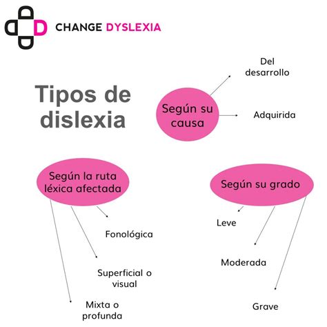 Tipos De Dislexia Blog De Change Dyslexia