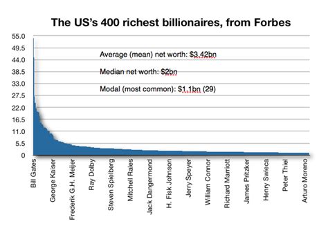 The Forbes Us 400 Visualised Theres A Long Tail Of Billionaires Too
