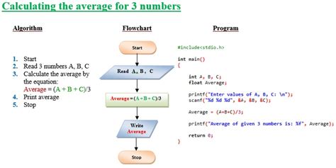 Examples Of Algorithms And Flowcharts In C Engineerstutor