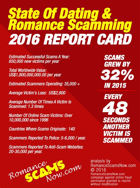 2016 State Of Scamming Infographic Scars Romance Scams Education