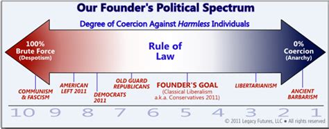 Blank Out Age Our Founders Political Spectrum