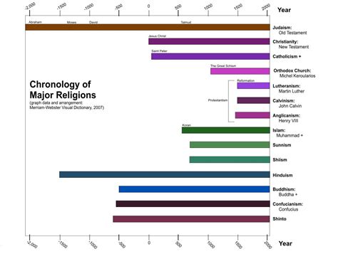 File Religion Timeline Graph