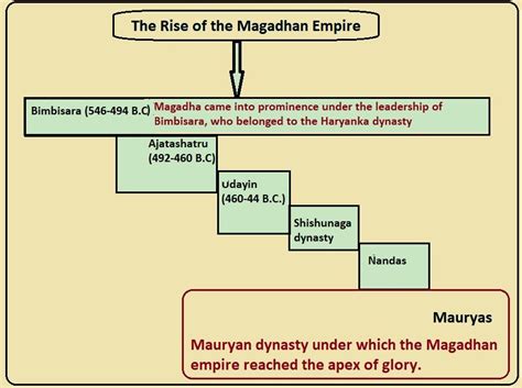 The Rise Of The Magadhan Empire Ancient History